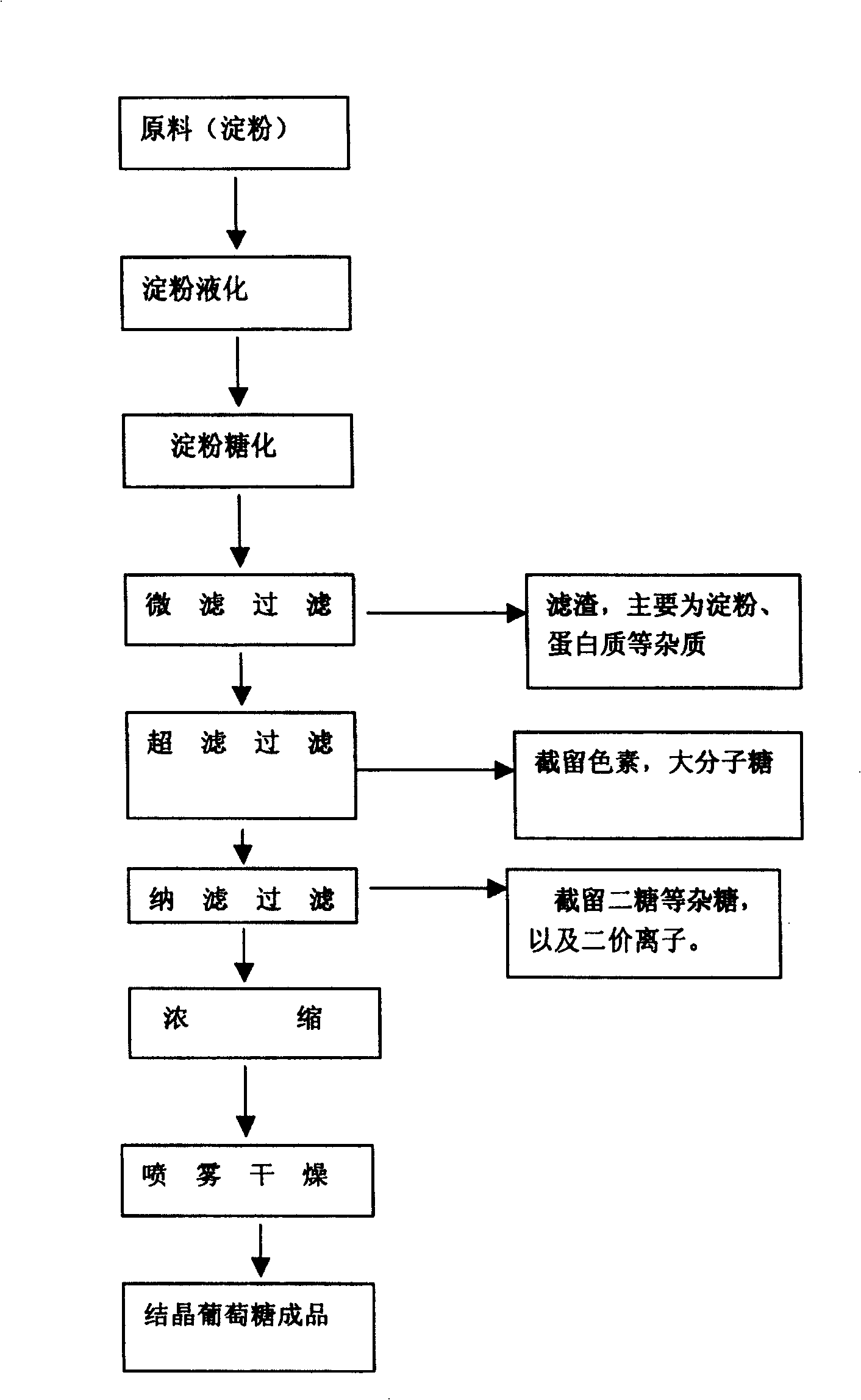 Crystalline glucose producing process based on whole membrane method