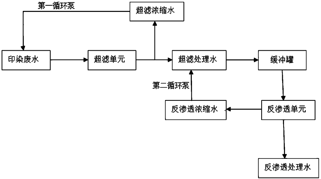 Direct treatment method of digital printing wastewater