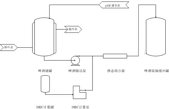 Self-decomposition cold sterilization technology for retaining freshness of fresh beer