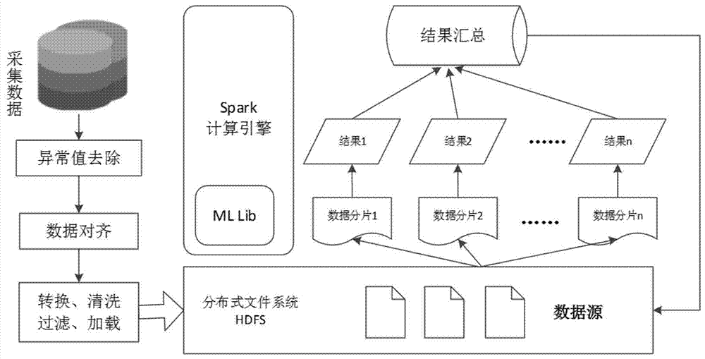 Spark platform-based group news data preprocessing method