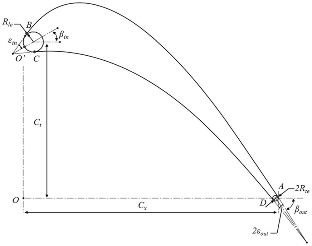 A Parameterization Method for Axial Turbomachinery Blades Applicable to Bending, Torsional and Sweeping