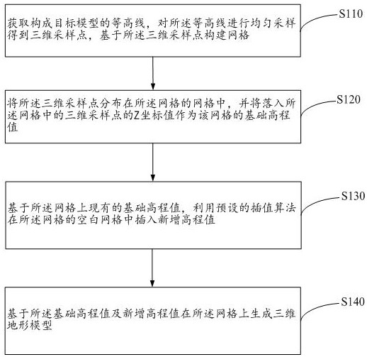 Three-dimensional terrain model generation method and device, electronic equipment and storage medium