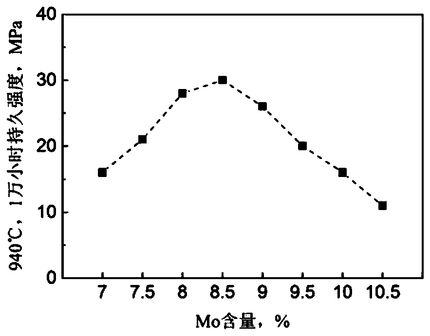 High-performance easy-to-process nickel-based deformation high-temperature alloy and preparation method thereof