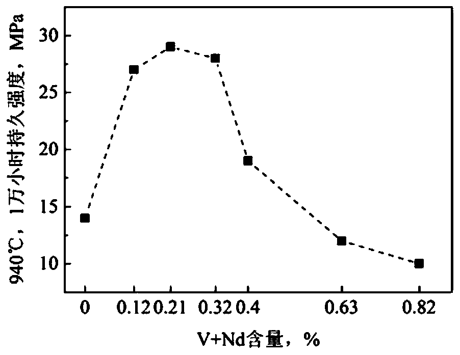 High-performance easy-to-process nickel-based deformation high-temperature alloy and preparation method thereof