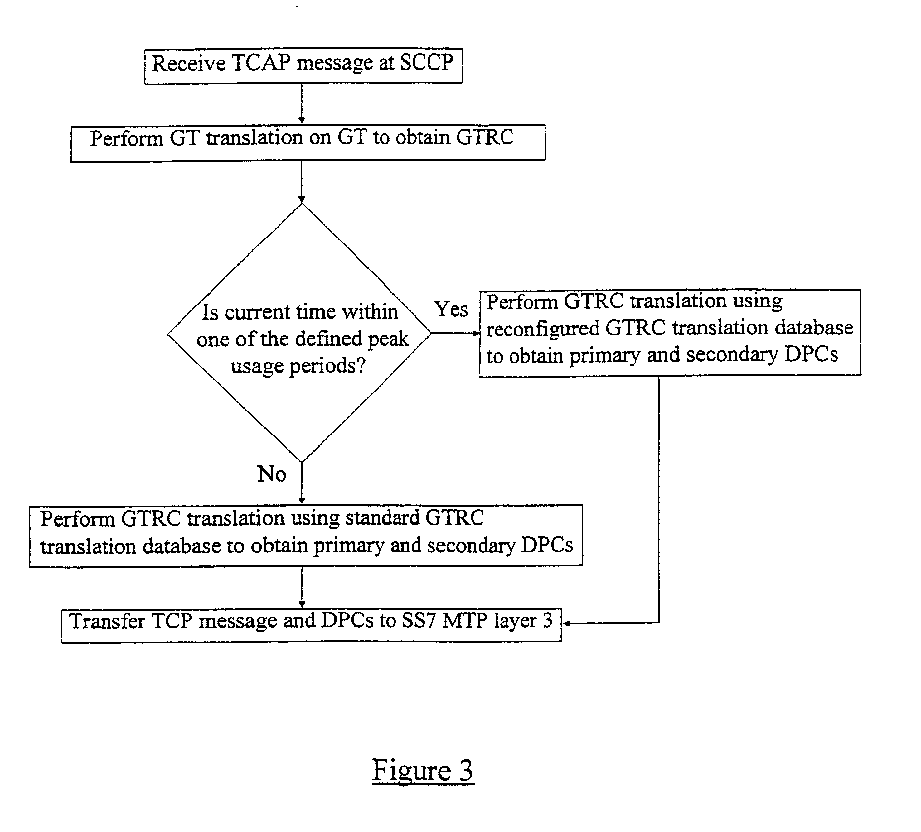 Global title translation with load sharing