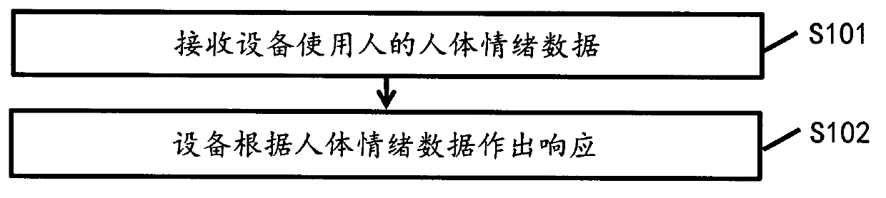 Human emotion recognition and control method, device and system based on applications