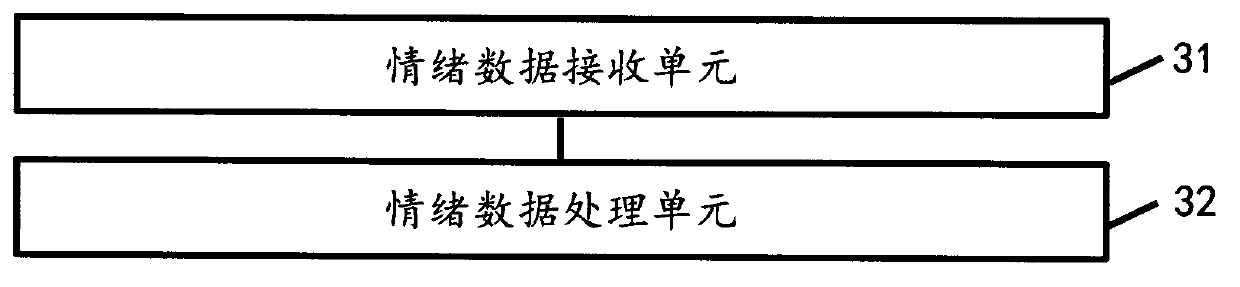 Human emotion recognition and control method, device and system based on applications