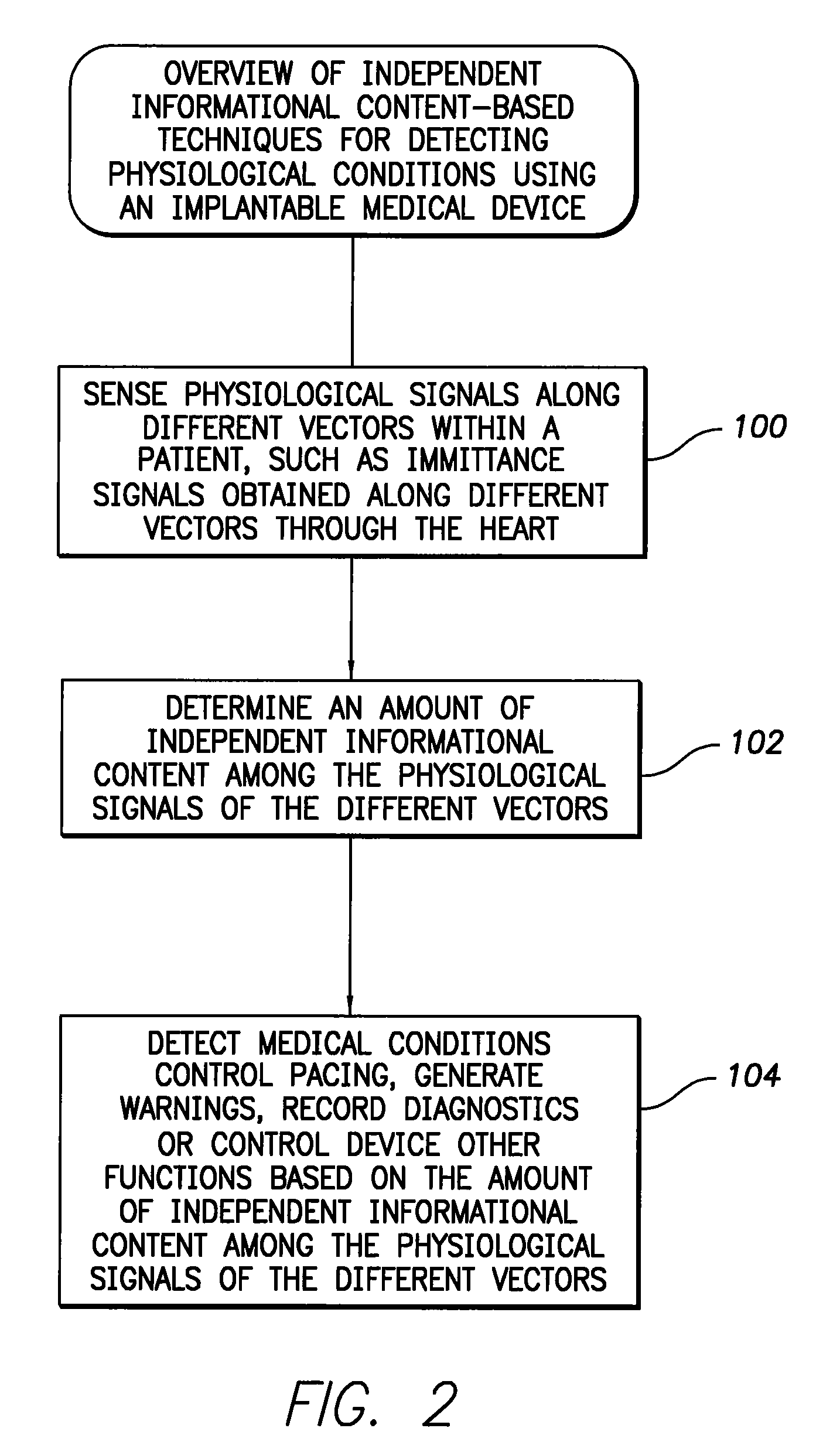 Systems and methods for use by an implantable medical device for detecting heart failure based on the independent information content of immitance vectors