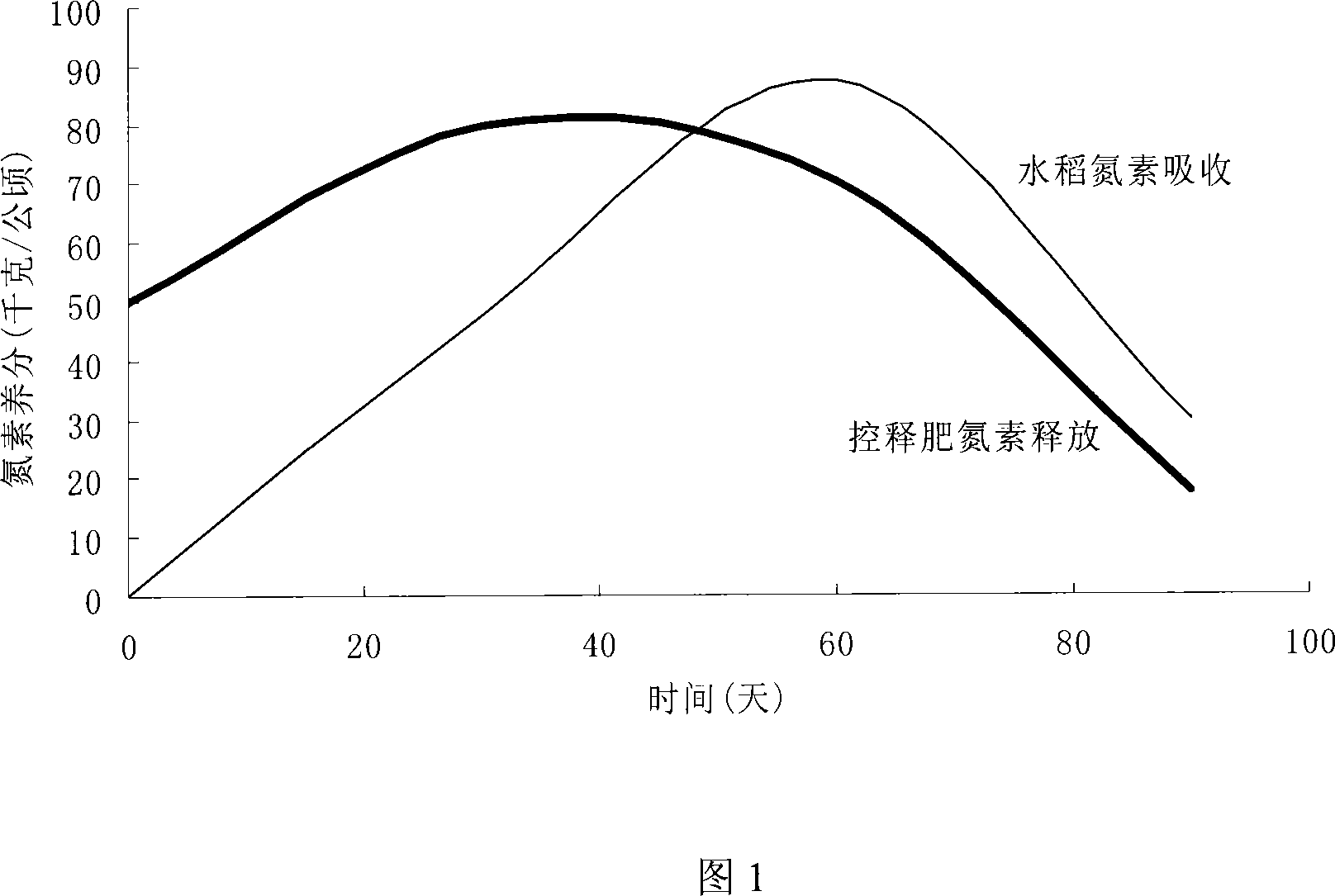 Special controlled release fertilizer for rice and preparation method thereof