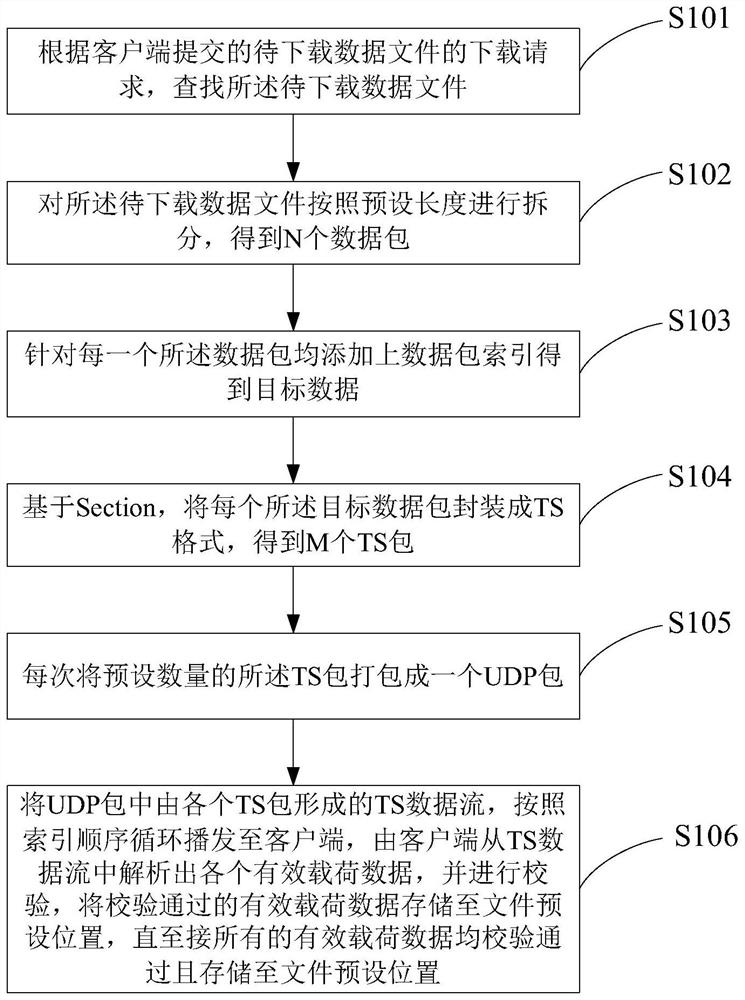 Data downloading method and device