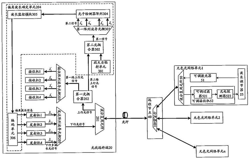 Optical Line Terminal and Optical Network Unit