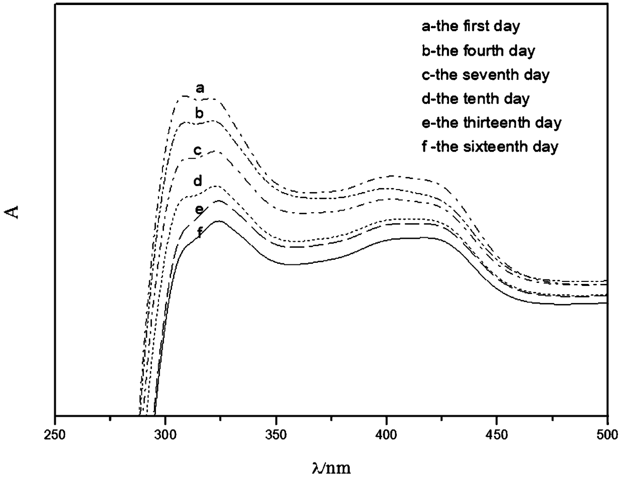 Preparation method and application of illumination time indicating-capable gradient-ramp crack-free gel