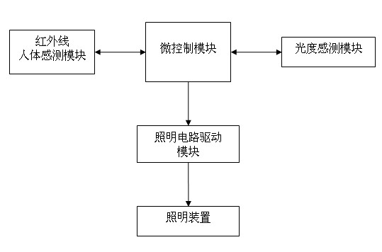 An energy-saving automatic lighting switch system