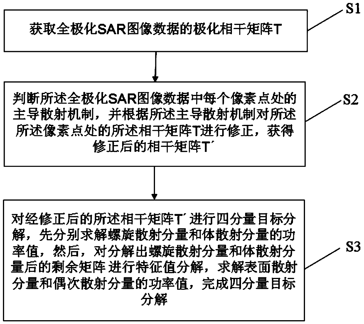 Polarimetric SAR image decomposition method and storage medium