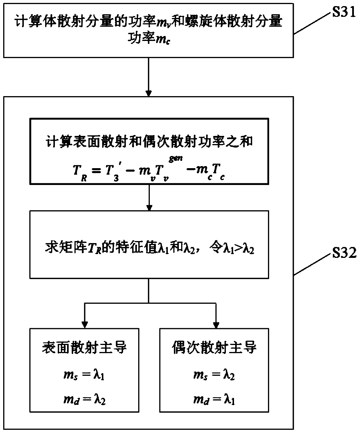 Polarimetric SAR image decomposition method and storage medium