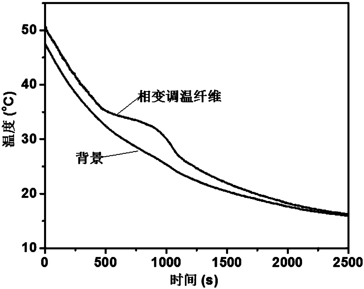 Phase-change microsphere, multifunctional phase-change temperature-adjustment fiber, preparation method for phase-change microsphere and preparation method for multifunctional phase-change temperature-adjustment fiber