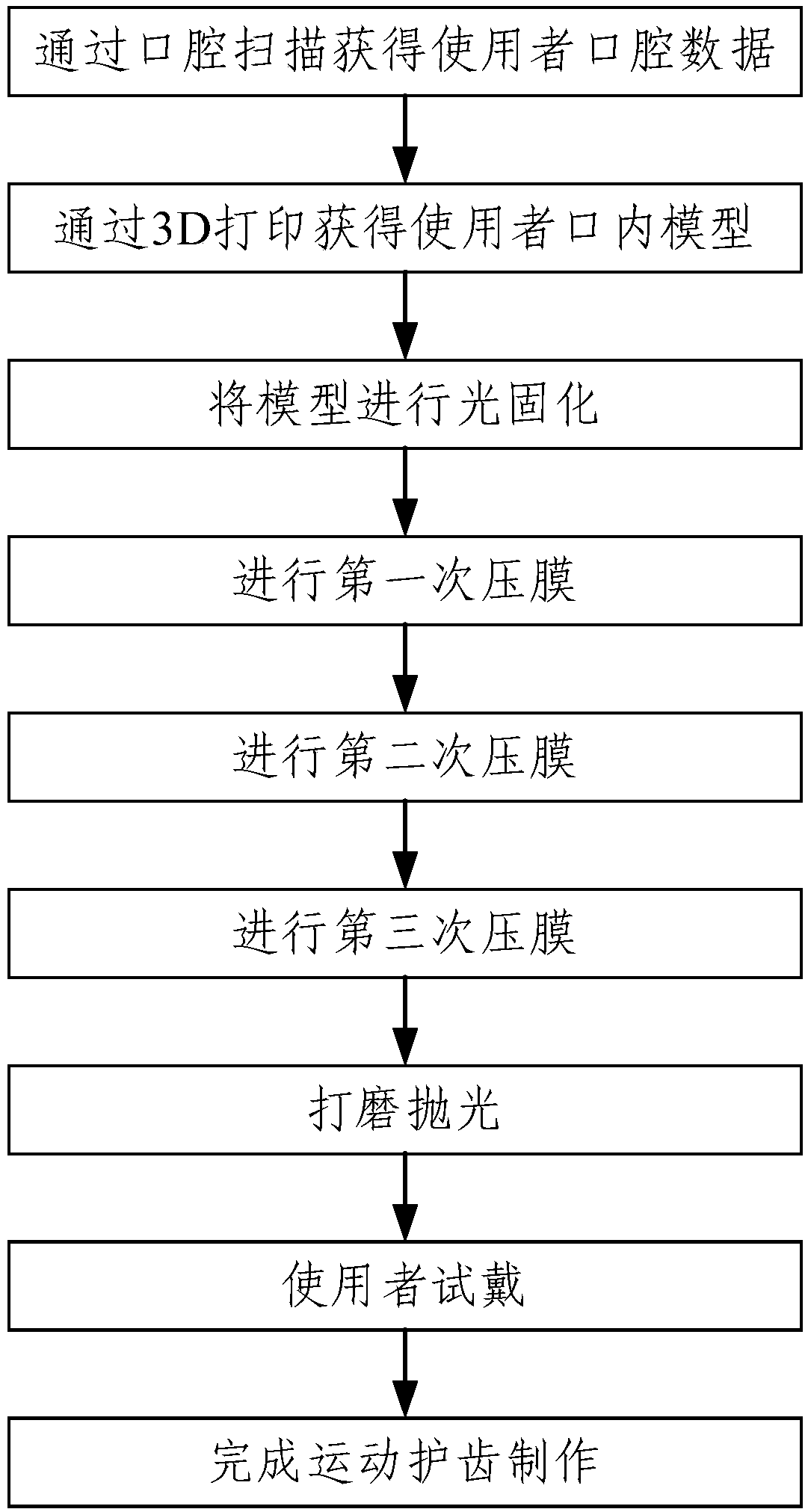 Oral custom-made sports tooth protection manufacturing method and obtained sports tooth protection