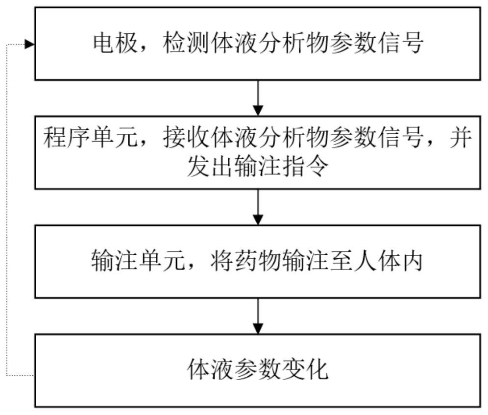 Infusion and detection integrated unilateral driving medical device