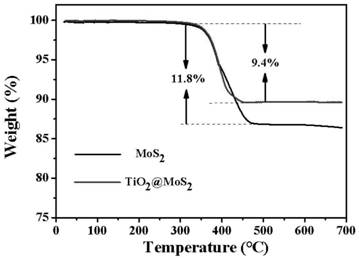 Preparation method of high-performance lithium battery negative electrode material