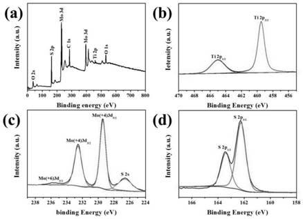 Preparation method of high-performance lithium battery negative electrode material