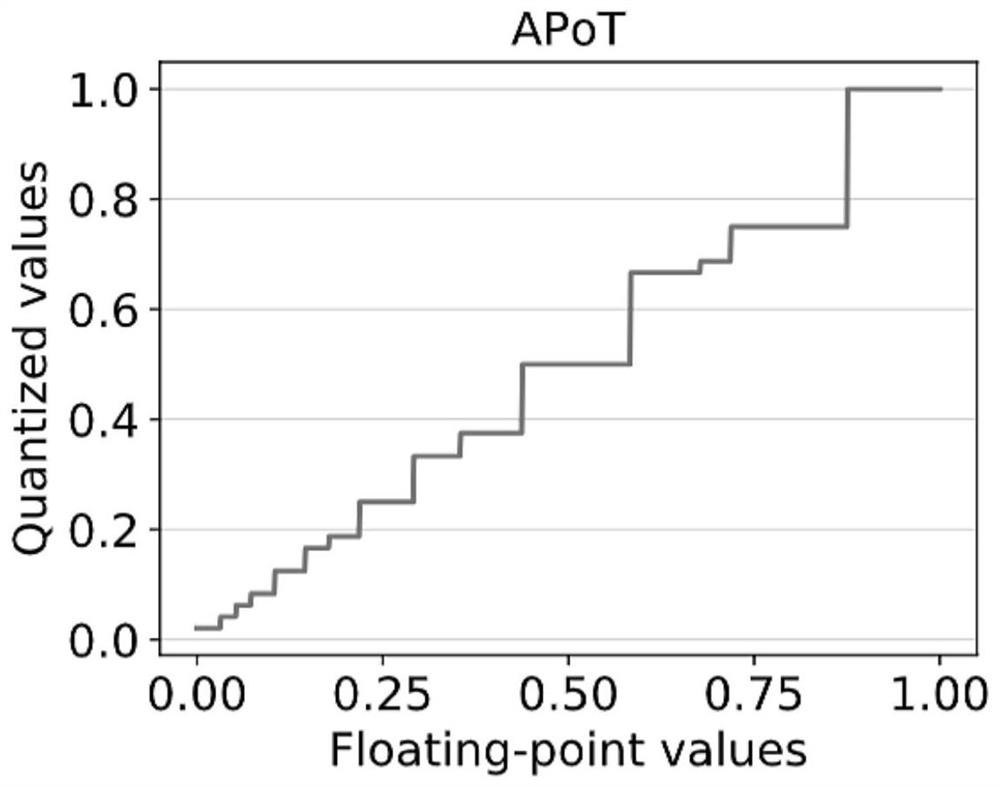 A Quantization Method for Deep Neural Networks Based on Elastic Significant Bits