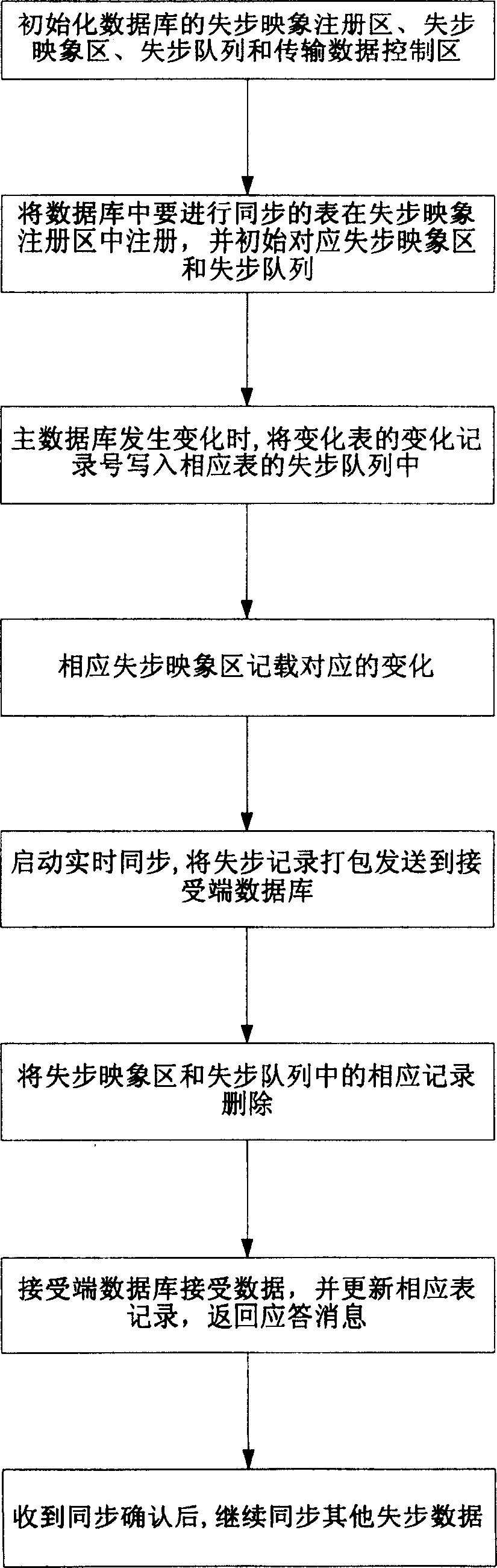 Method of internal data base main-spare synchronization