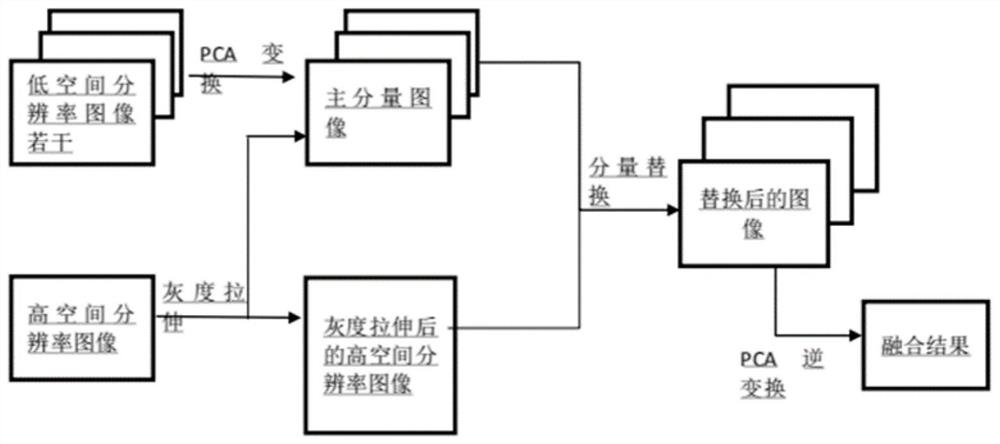 Face recognition image fusion method