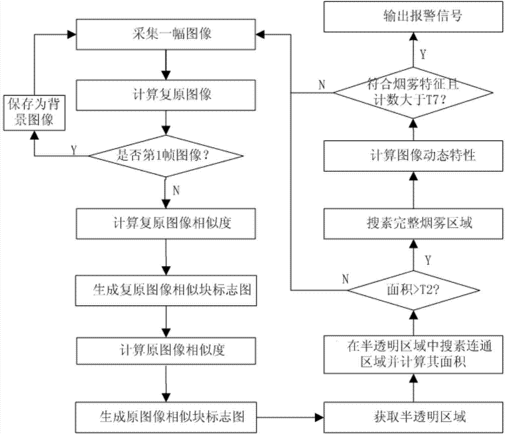 Early fire smoke detection method based on semi transparent feature