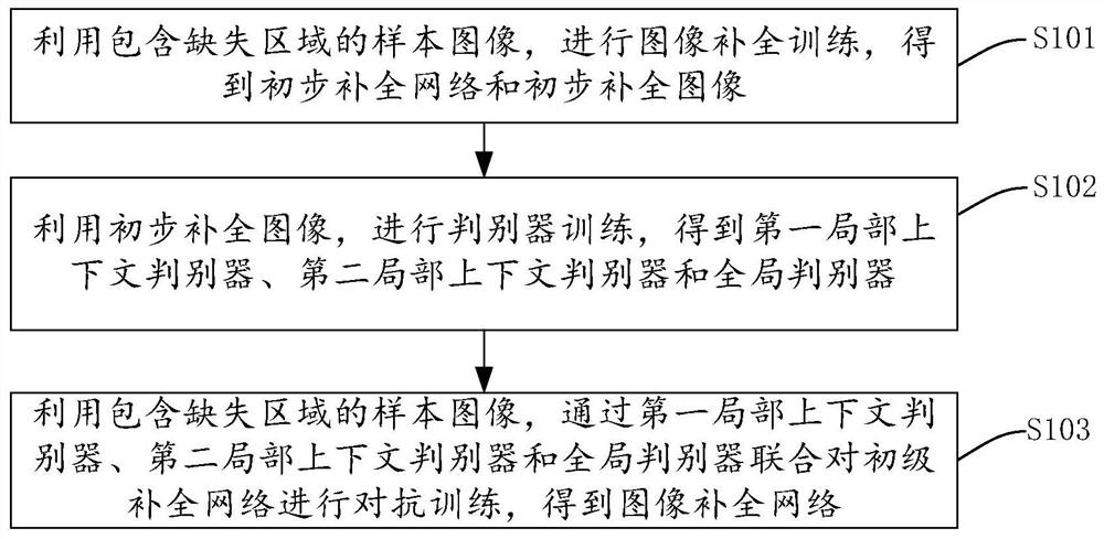 Generative confrontation network training method, image completion method, equipment and storage medium