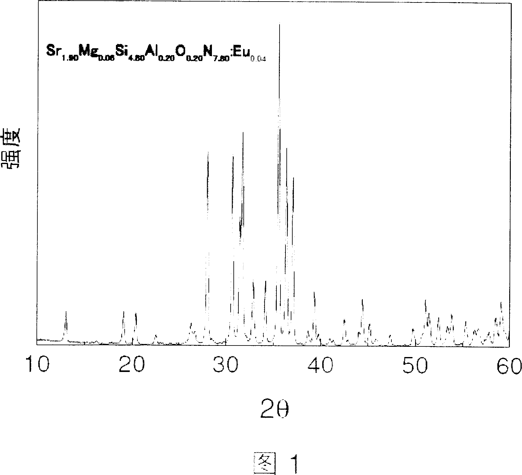 Oxynitrides luminescent material and illuminating or exhibiting light source produced thereby