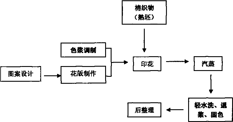 Textile printing method with little amount of water of cotton fabric by utilizing reactive dye