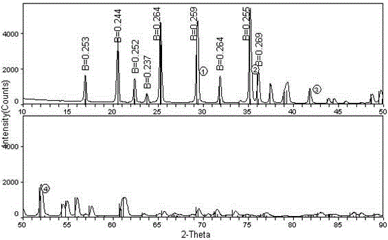 Lithium-ion battery cathode active material limn  <sub>x</sub> fe  <sub>1-x</sub> po  <sub>4</sub> The preparation method of /c