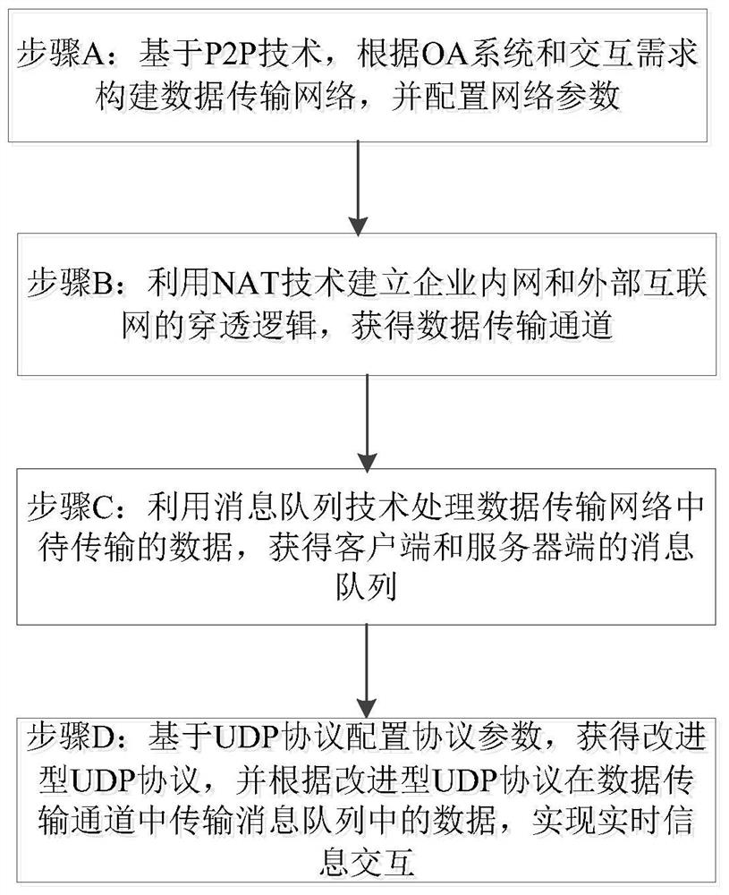 Real-time information interaction method and device for OA system and storage medium