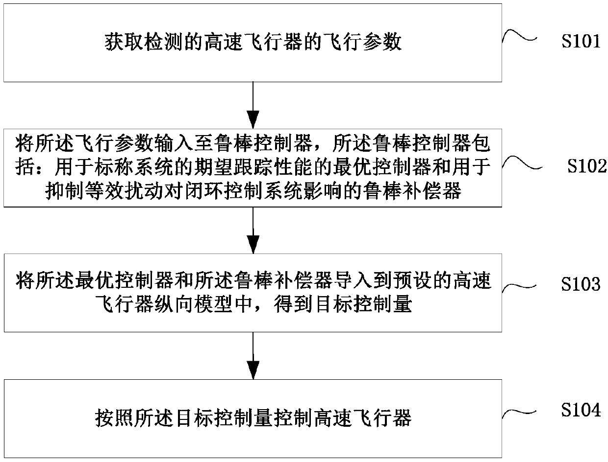 Robust compensation control method of high-speed aircraft and high-speed aircraft