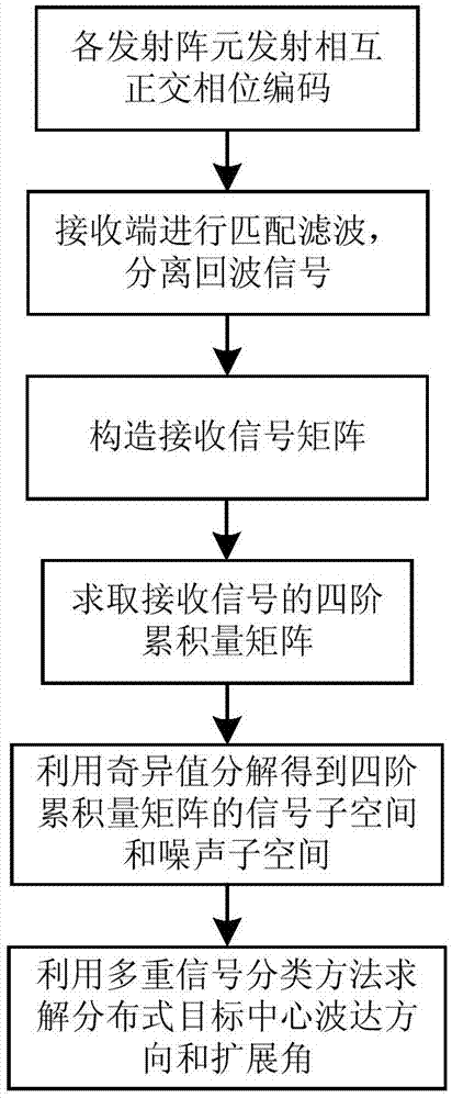 Mono-static MIMO radar distribution type target angle estimation method based on fourth-order cumulant