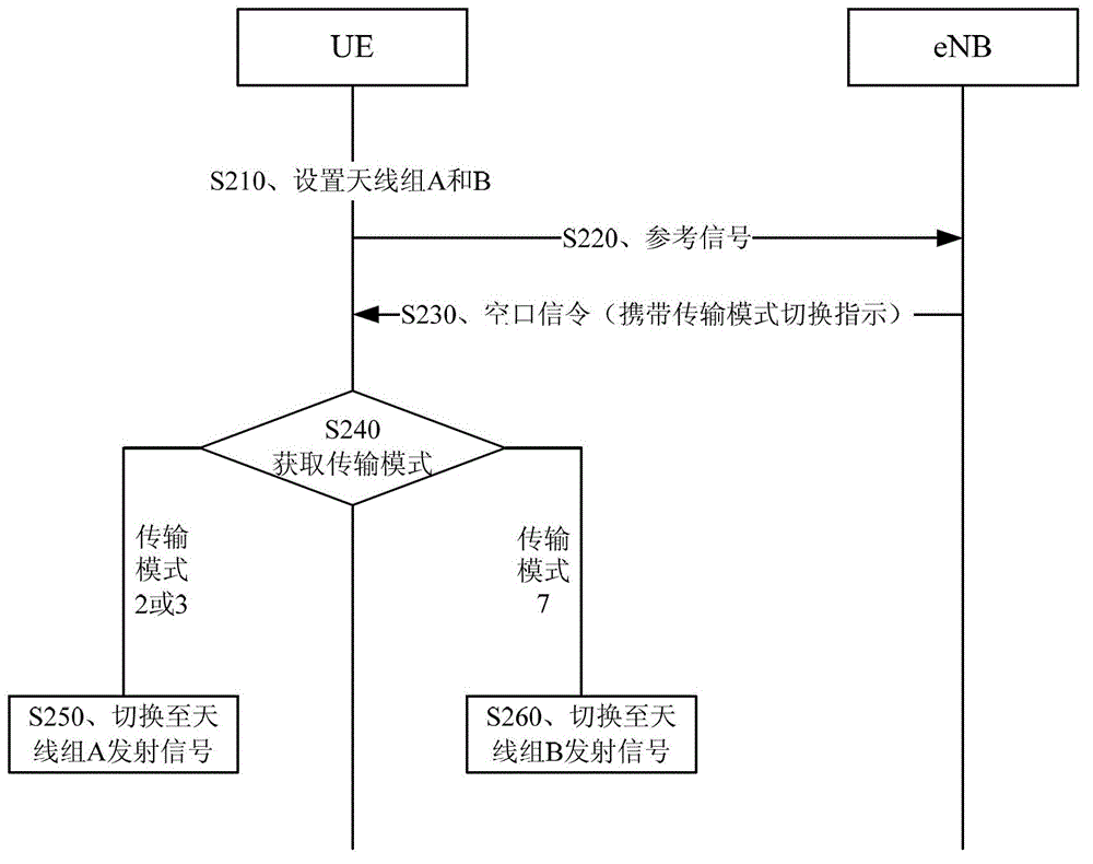 A method and terminal for realizing multi-antenna transmission