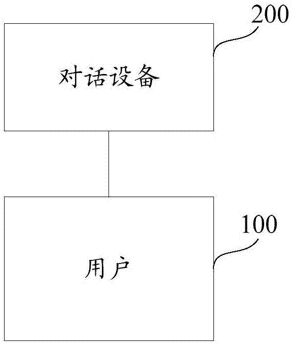 Deep learning-based dialogue method, device and equipment