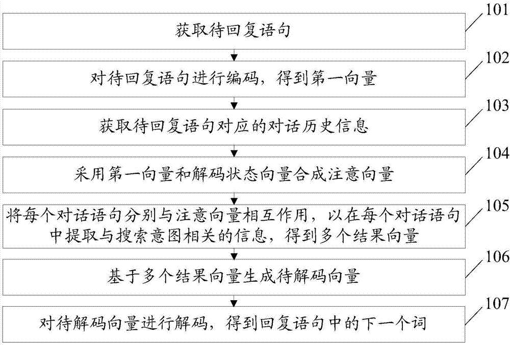 Deep learning-based dialogue method, device and equipment