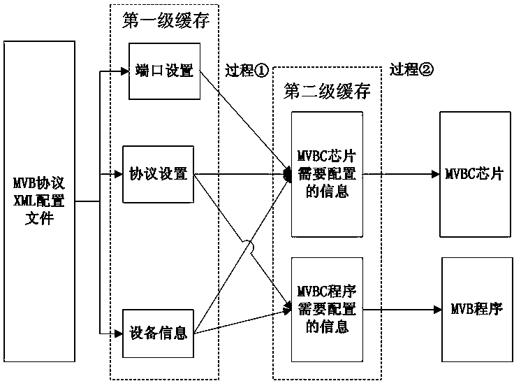 A kind of mvb dynamic configuration method and device