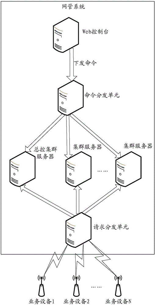 Equipment management method and network management system