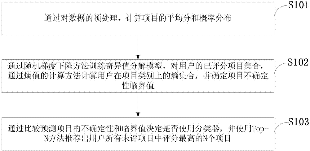 Recommendation method based on singular value decomposition and classifier combination