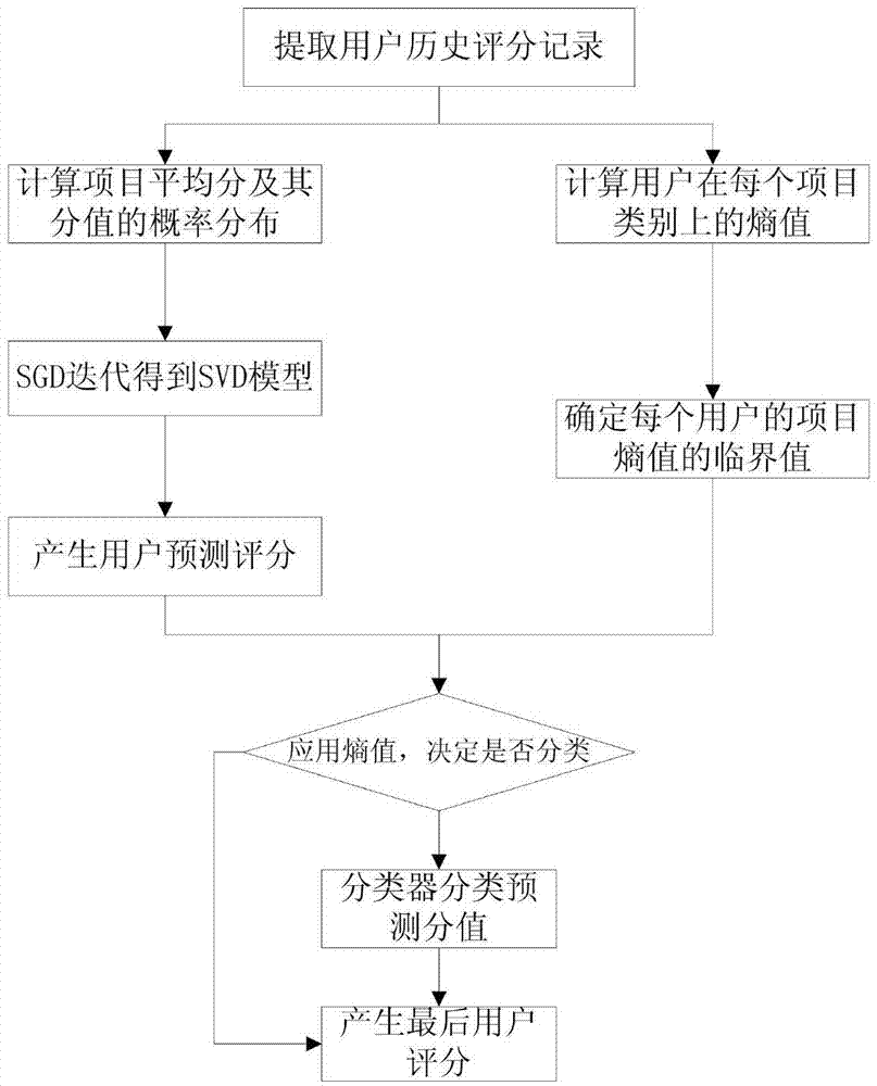 Recommendation method based on singular value decomposition and classifier combination