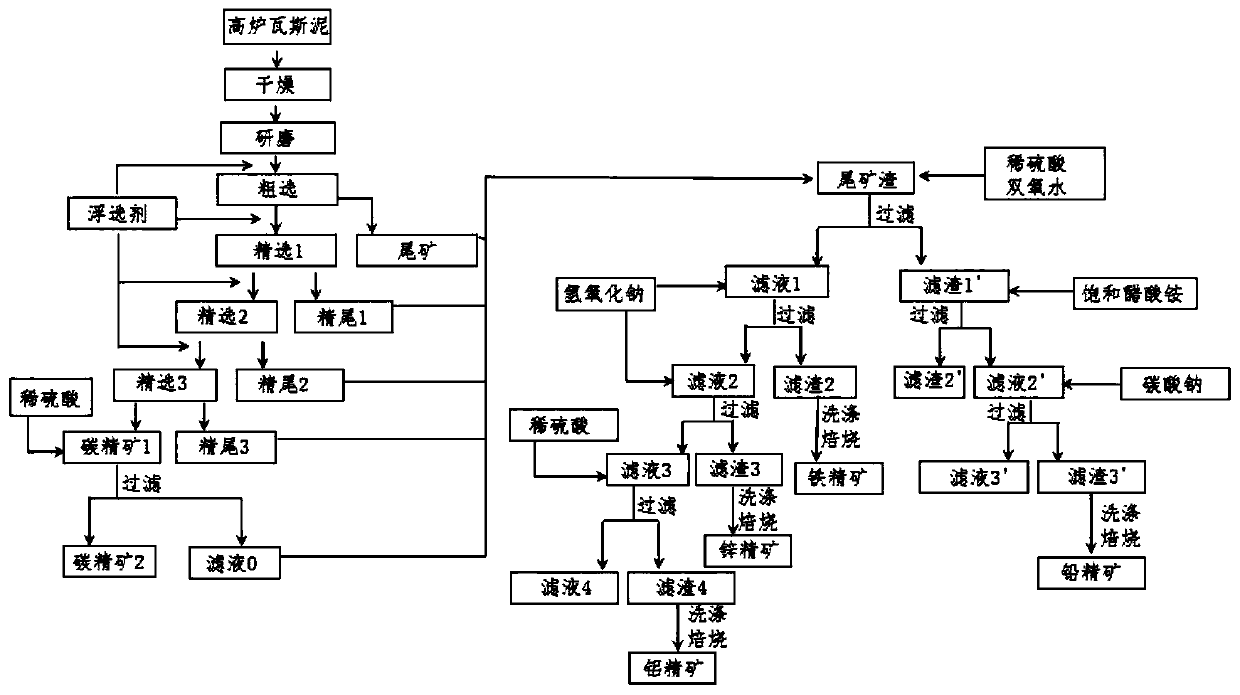 Method for comprehensively recycling carbon, iron, aluminum, zinc and lead from blast furnace gas sludge