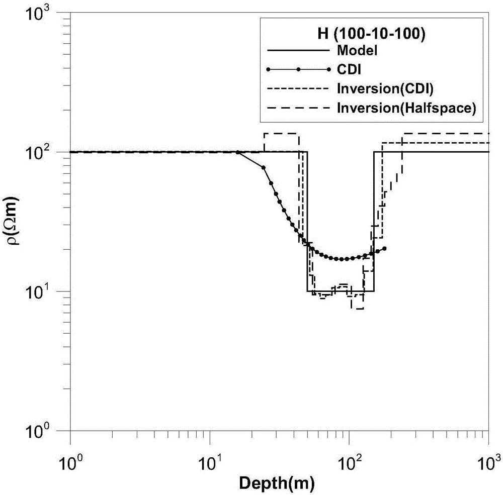 Time domain aero-electromagnetic data inversion method based on conductivity-depth imaging