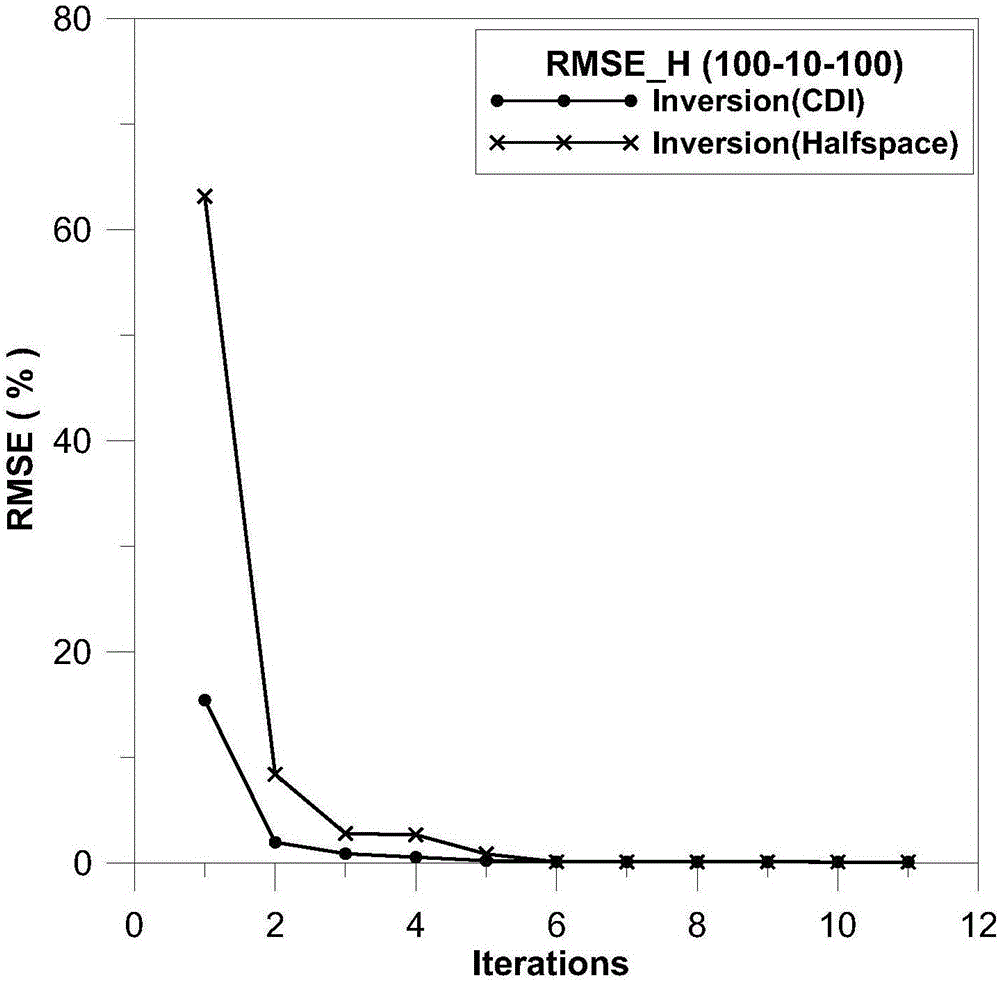 Time domain aero-electromagnetic data inversion method based on conductivity-depth imaging