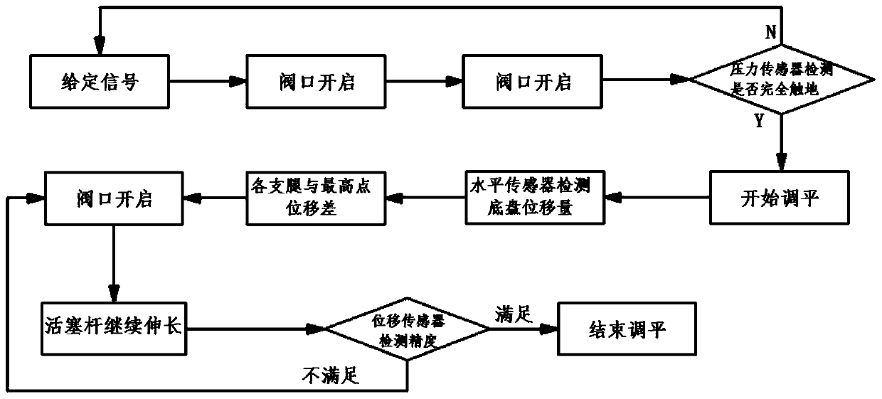 Modeling method of aerial work platform base plate automatic levelling system