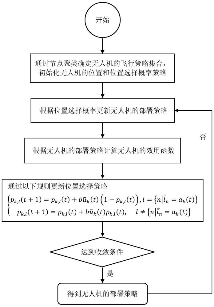 Unmanned aerial vehicle deployment method for collecting forest fire prevention monitoring data