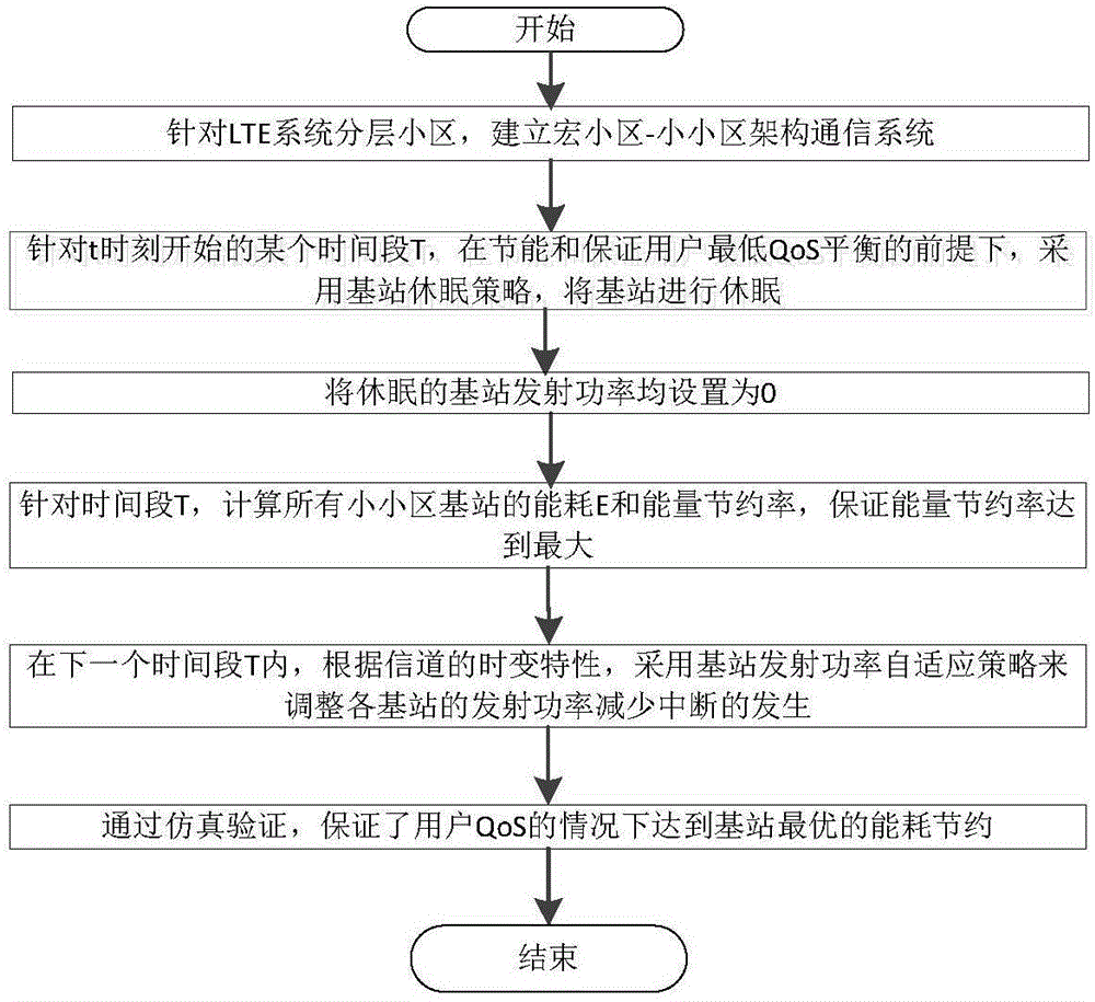 Green energy-saving algorithm for use in LTE (long-term evolution) hierarchical cell architecture