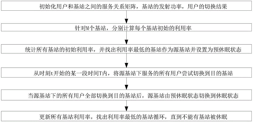 Green energy-saving algorithm for use in LTE (long-term evolution) hierarchical cell architecture