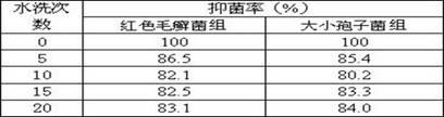 Natural antifungal textile containing tangerine peel extract and manufacturing method thereof